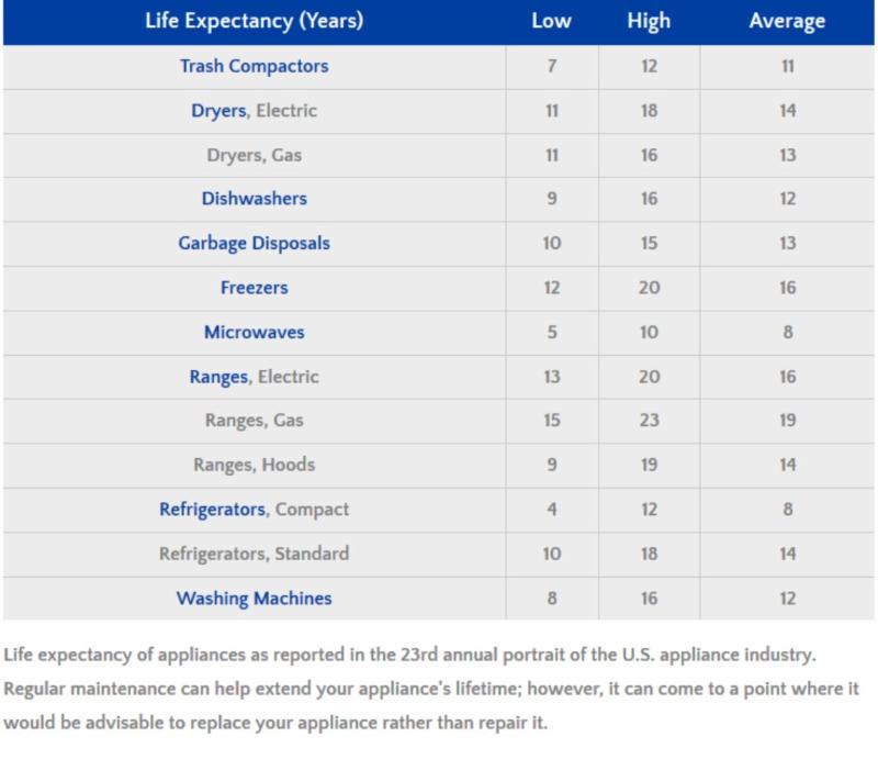 Life Expectancy Appliances